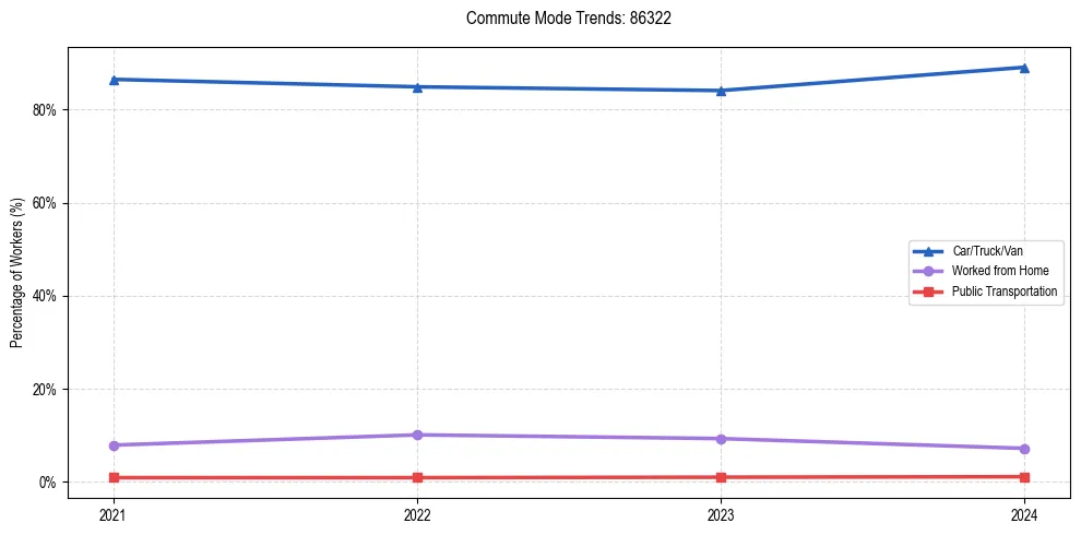 Transportation trends in US ZIP Code 86322