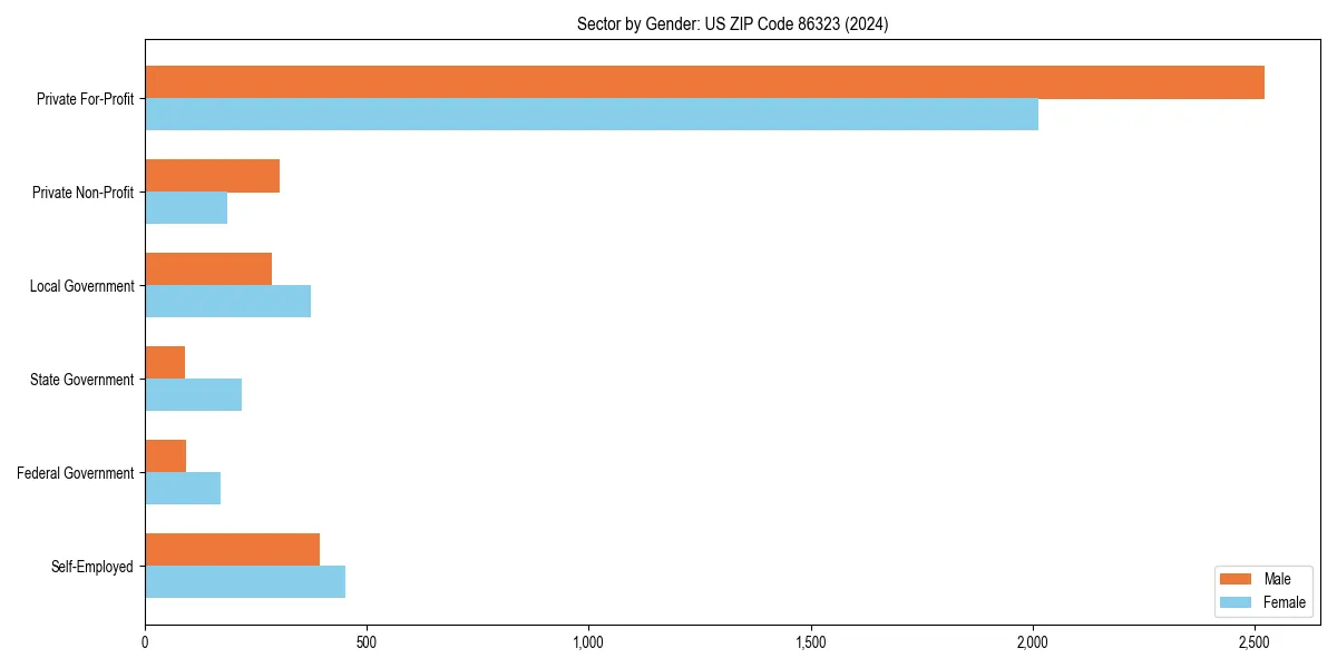 Employment sector breakdown by gender in 
