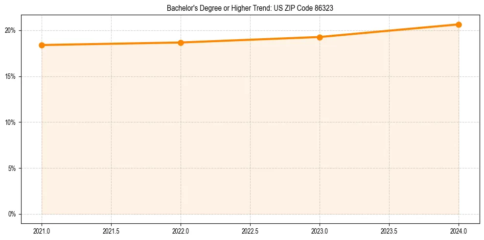 Trend chart showing bachelor degree growth in 
