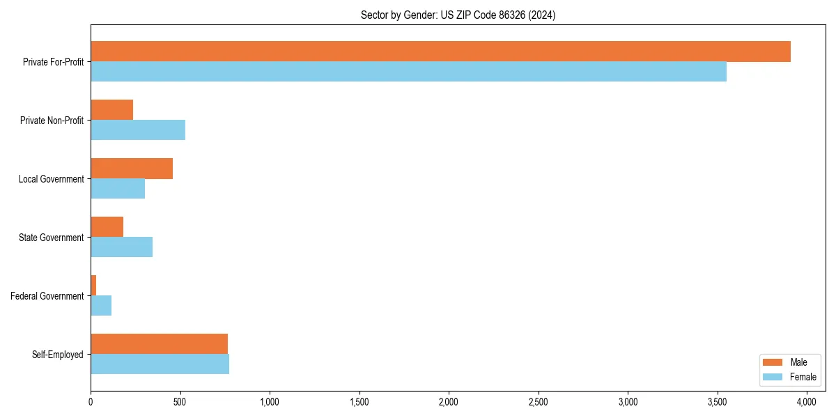 Employment sector breakdown by gender in 
