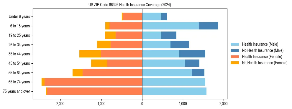 Health insurance pyramid for US ZIP Code 86326