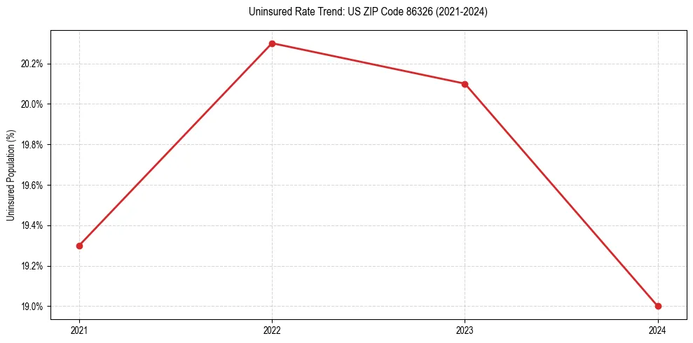 Uninsured trend chart for US ZIP Code 86326