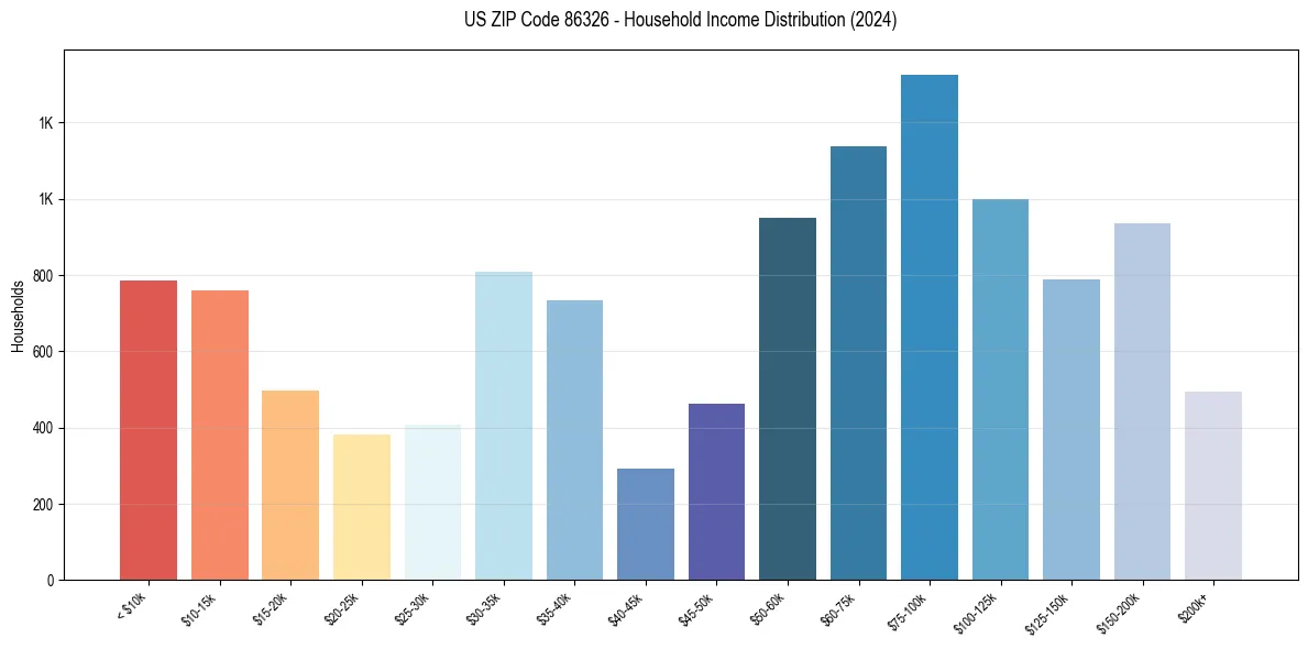 Income Distribution for 