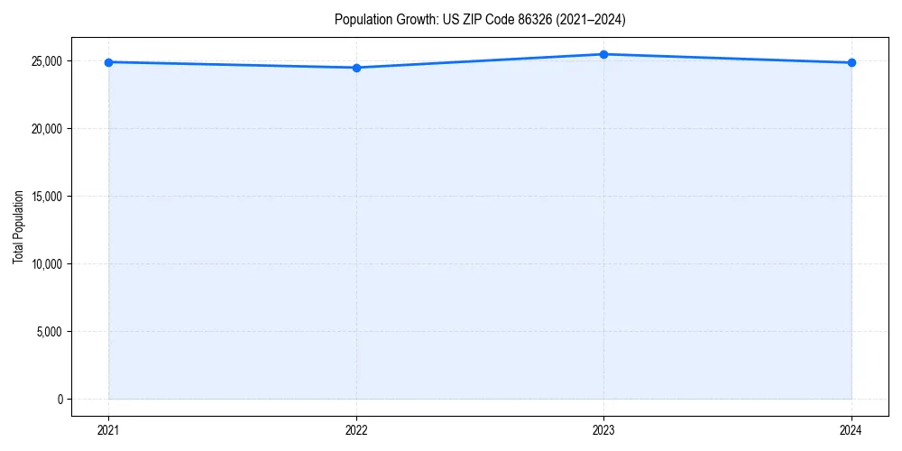 Population trends in 