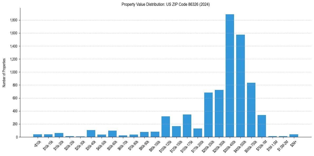 Value Distribution for 