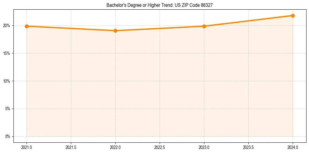 Trend chart showing bachelor degree growth in 