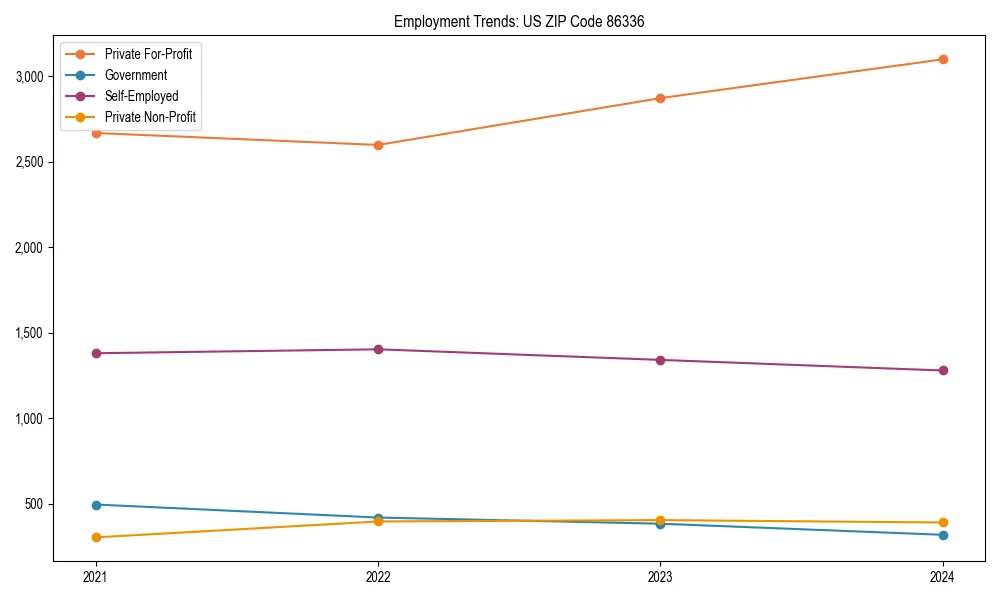 Long-term employment trends in 
