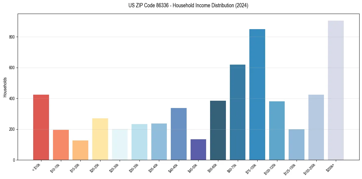 Income Distribution for 