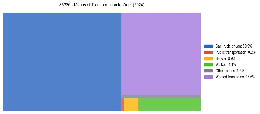 Commute modes in US ZIP Code 86336