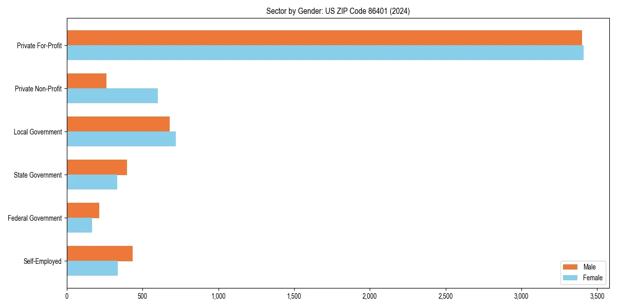 Employment sector breakdown by gender in 