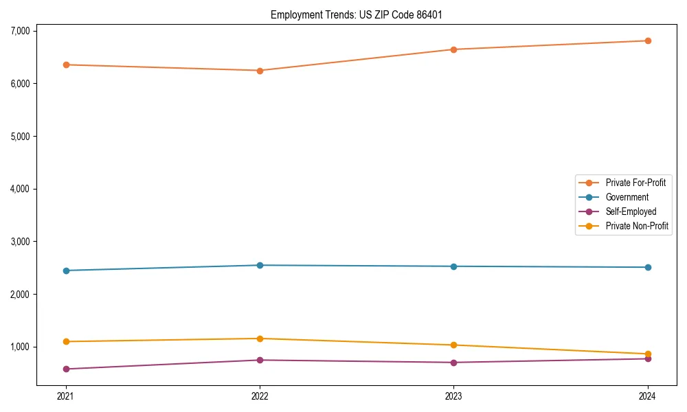 Long-term employment trends in 