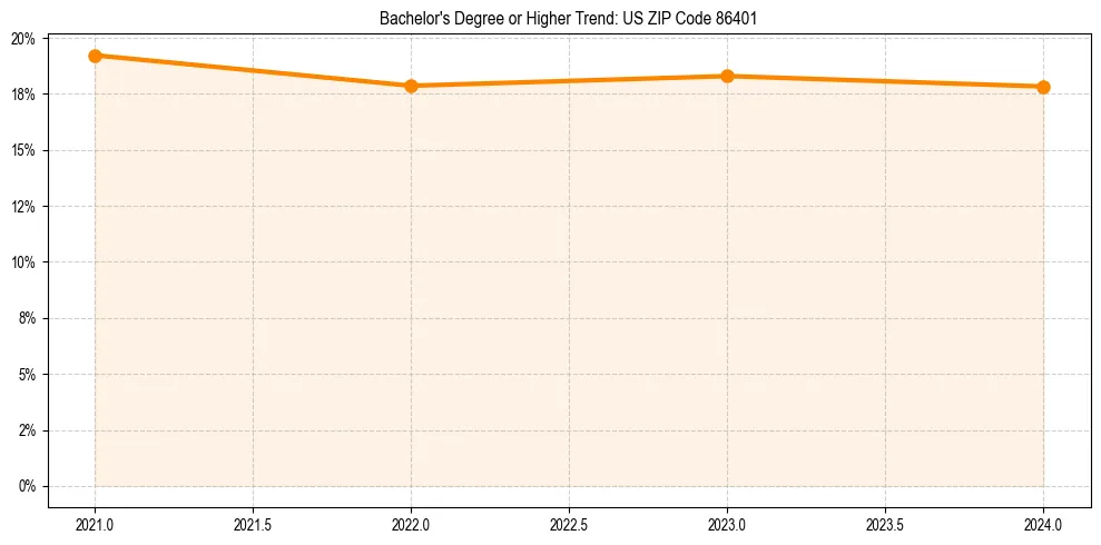 Trend chart showing bachelor degree growth in 