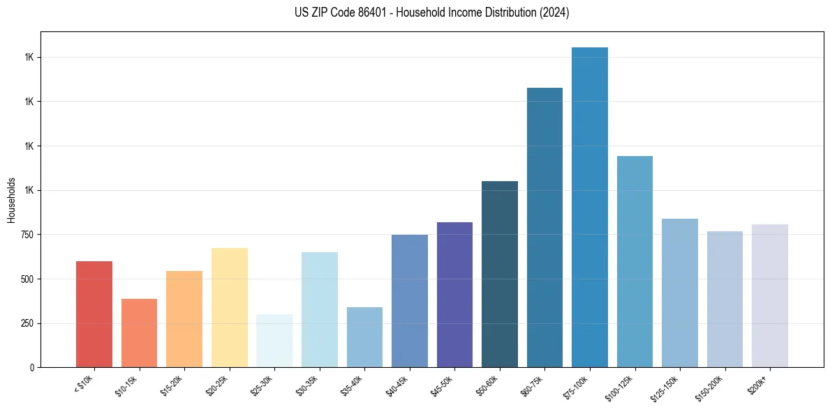 Income Distribution for 