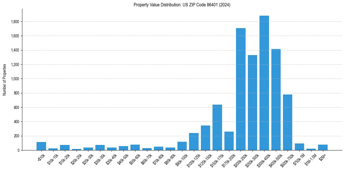 Value Distribution for 