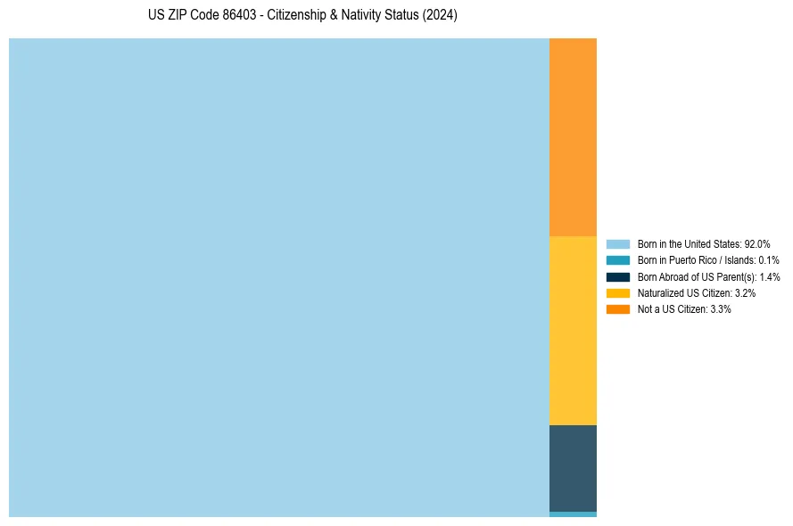 Nativity Treemap for 