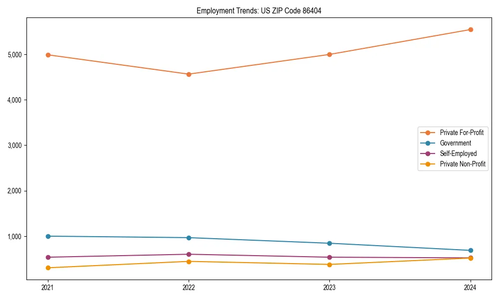 Long-term employment trends in 