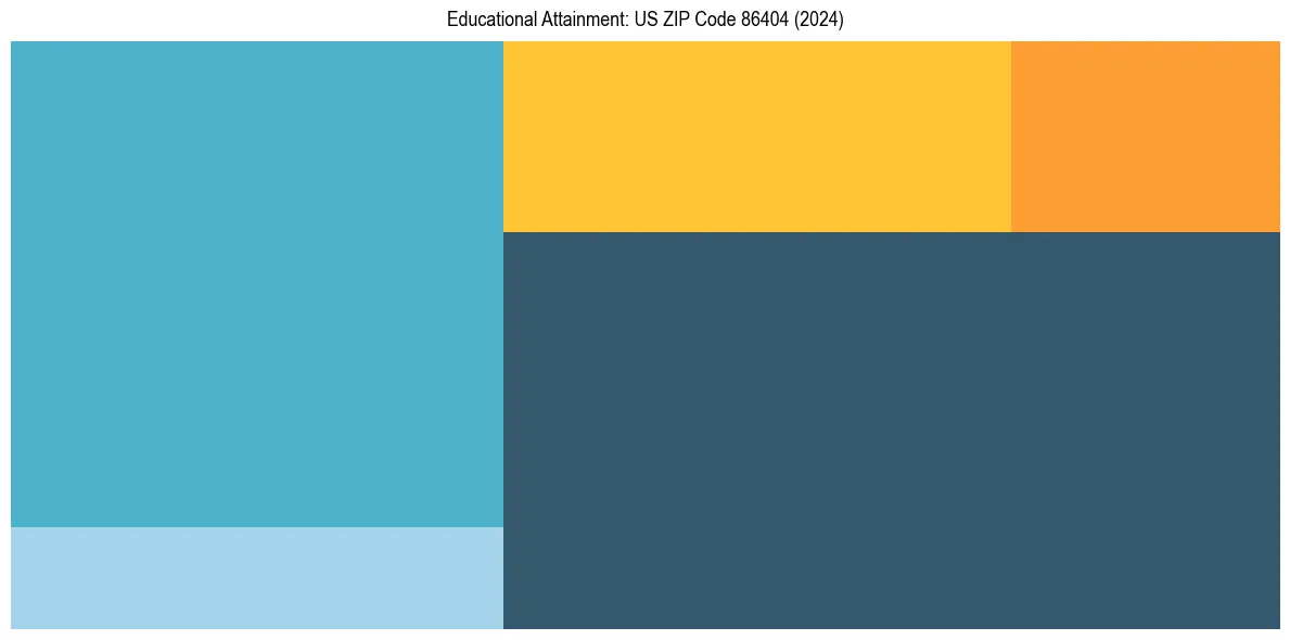 Education Treemap for  in 2024