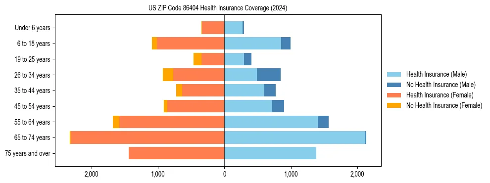 Health insurance pyramid for US ZIP Code 86404