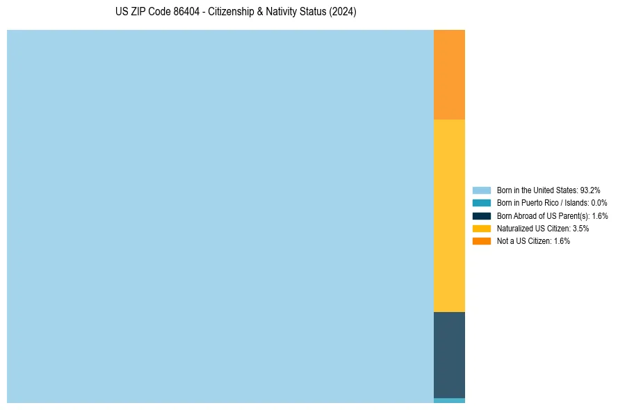 Nativity Treemap for 