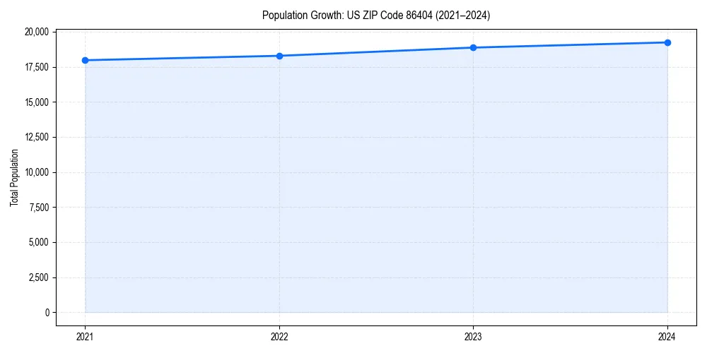 Population trends in 