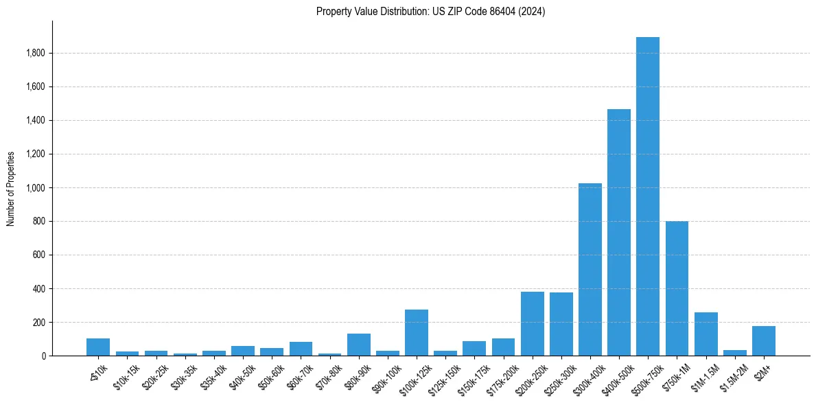 Value Distribution for 