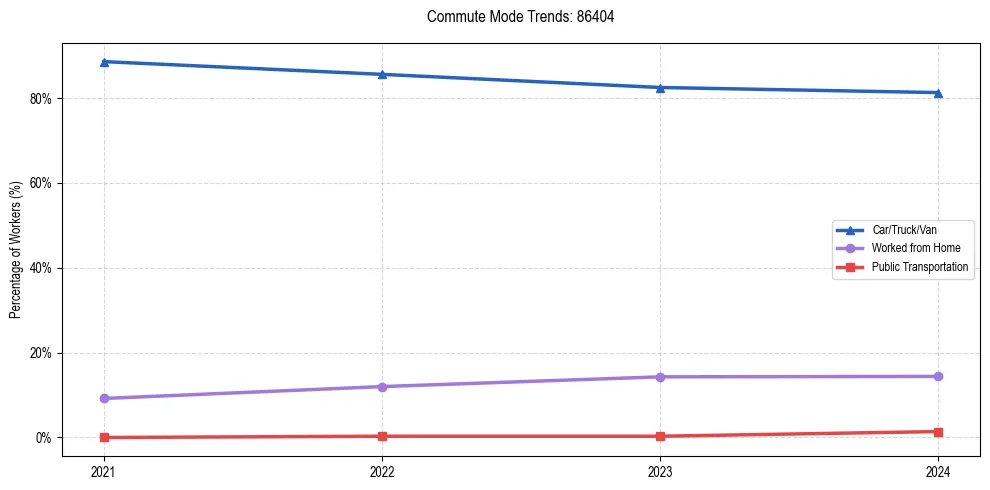 Transportation trends in US ZIP Code 86404