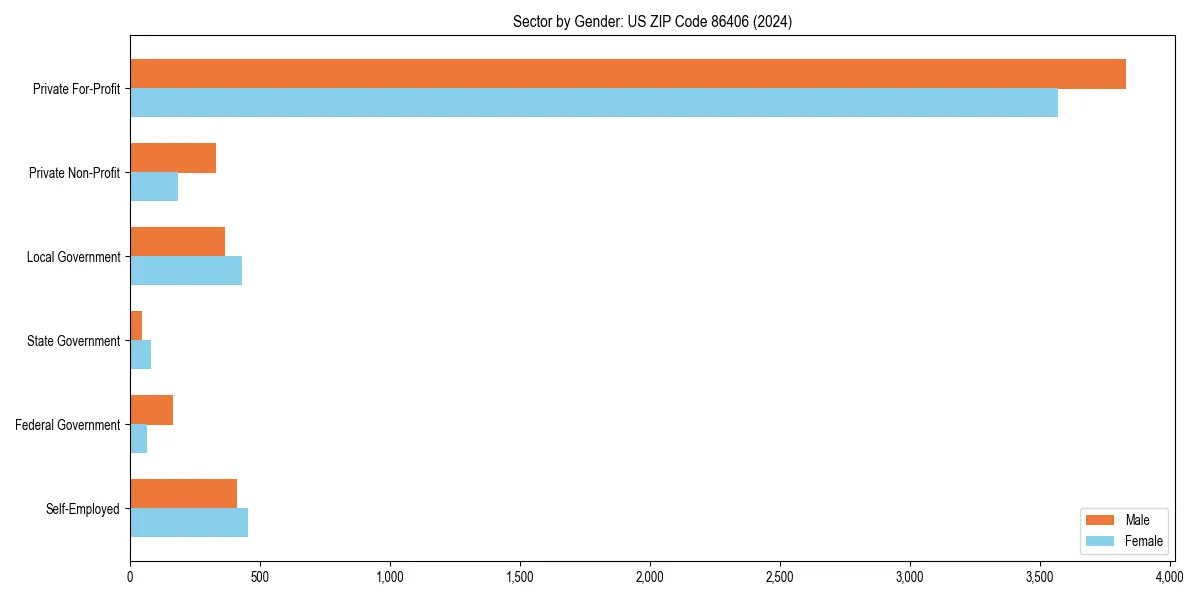 Employment sector breakdown by gender in 