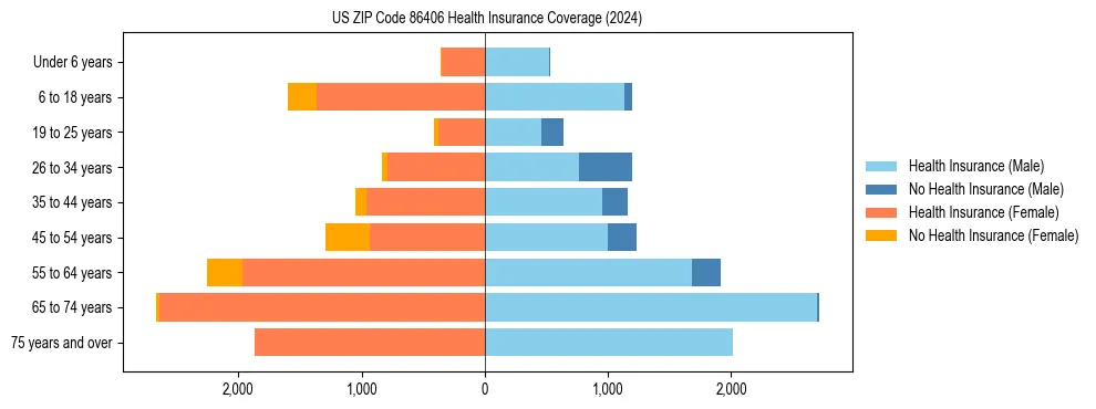 Health insurance pyramid for US ZIP Code 86406