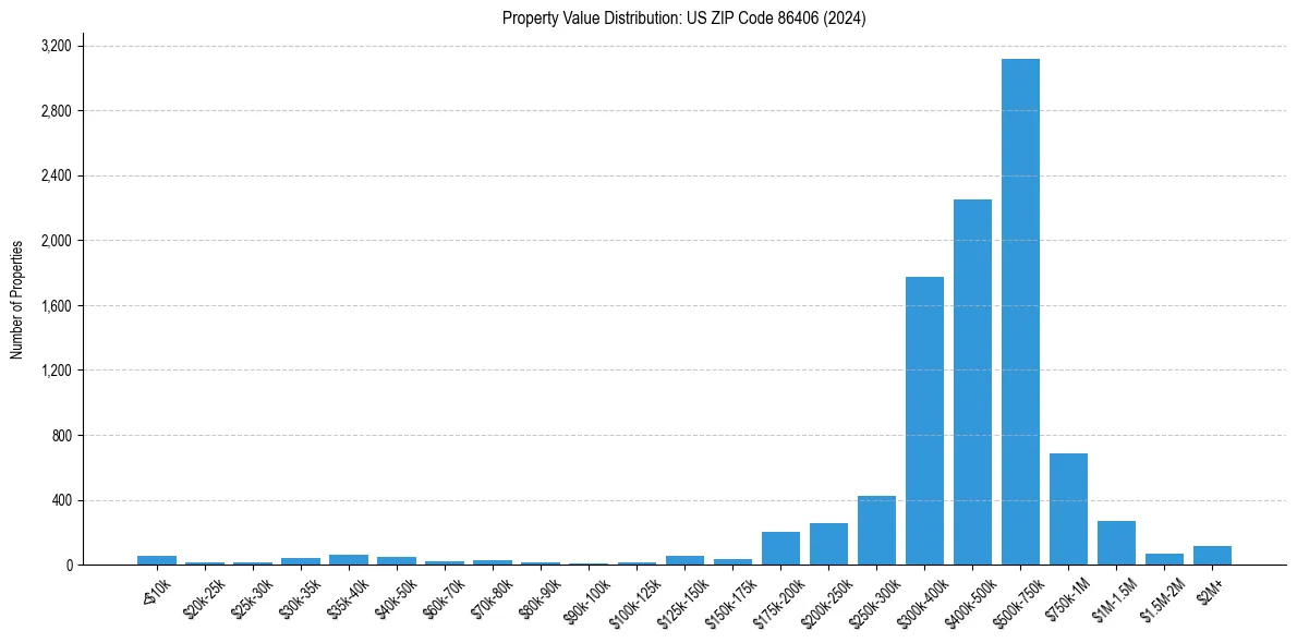 Value Distribution for 