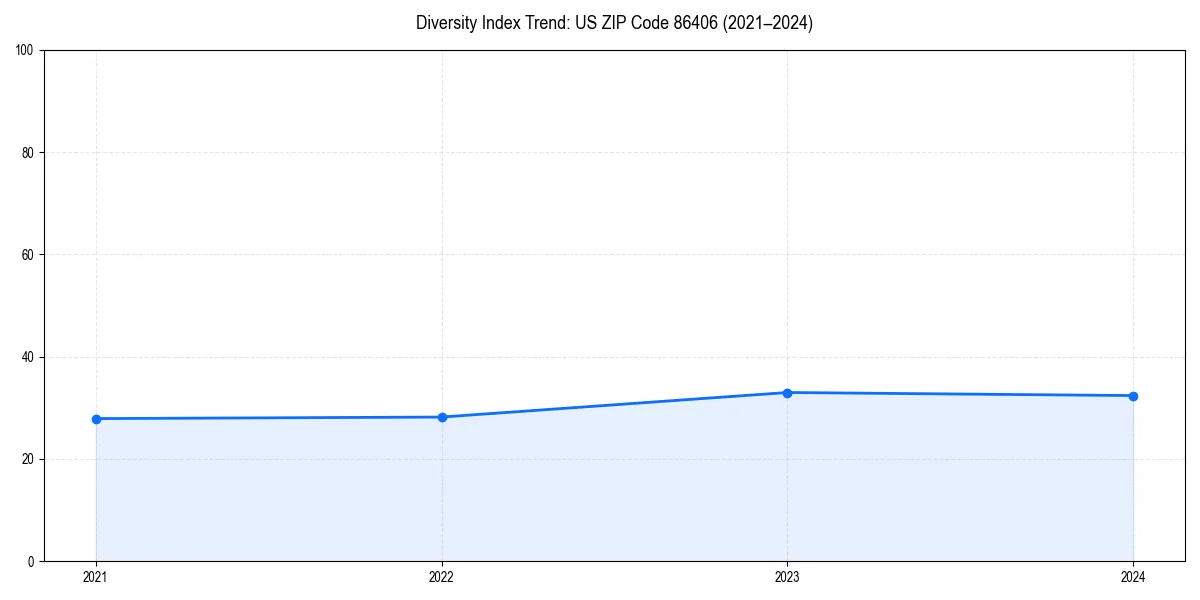 Line chart showing diversity index trends for 