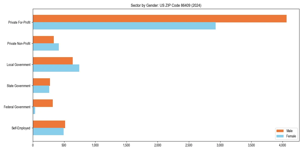 Employment sector breakdown by gender in 