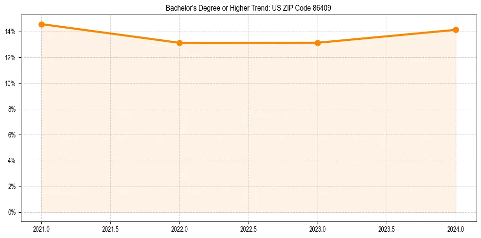 Trend chart showing bachelor degree growth in 