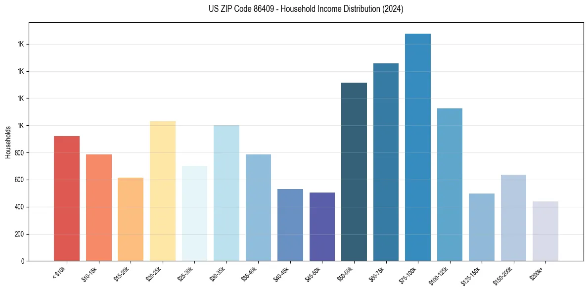 Income Distribution for 