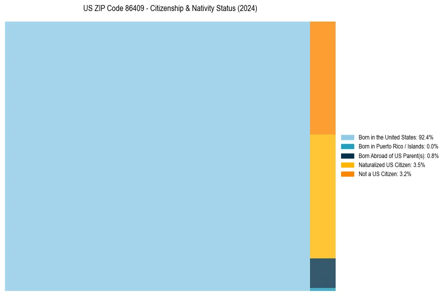 Nativity Treemap for 