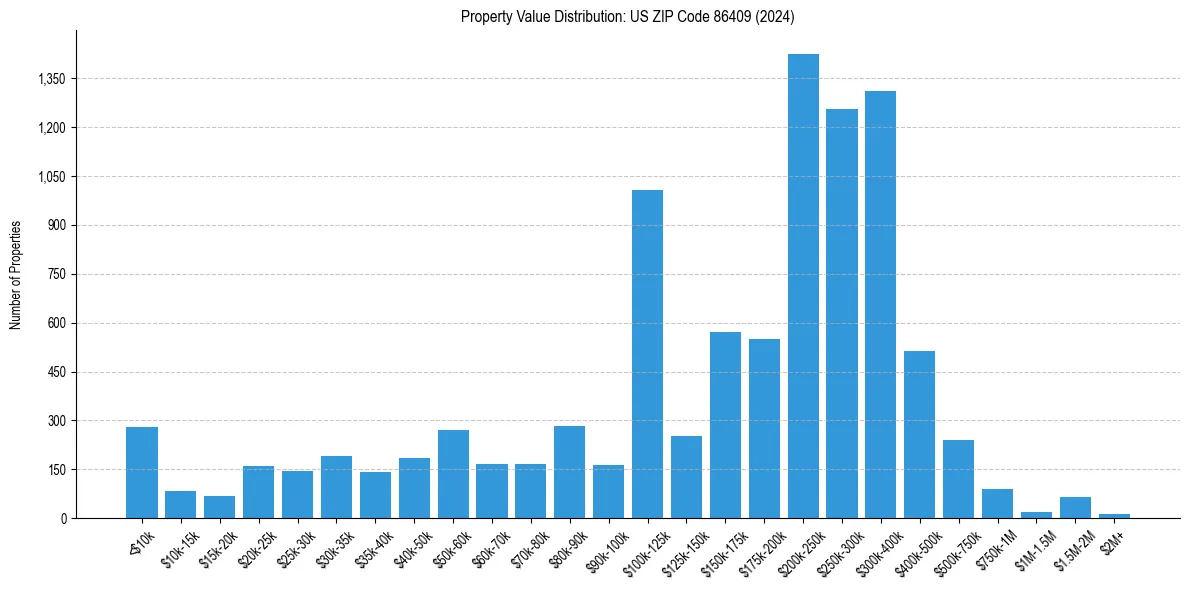 Value Distribution for 