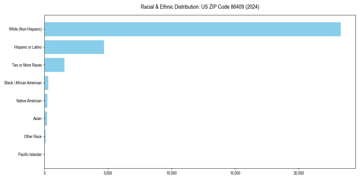 Bar chart showing racial distribution in  for 2024