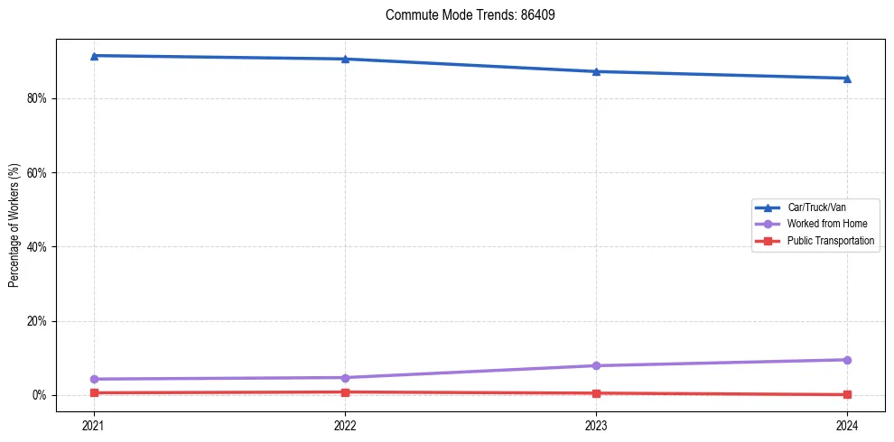 Transportation trends in US ZIP Code 86409