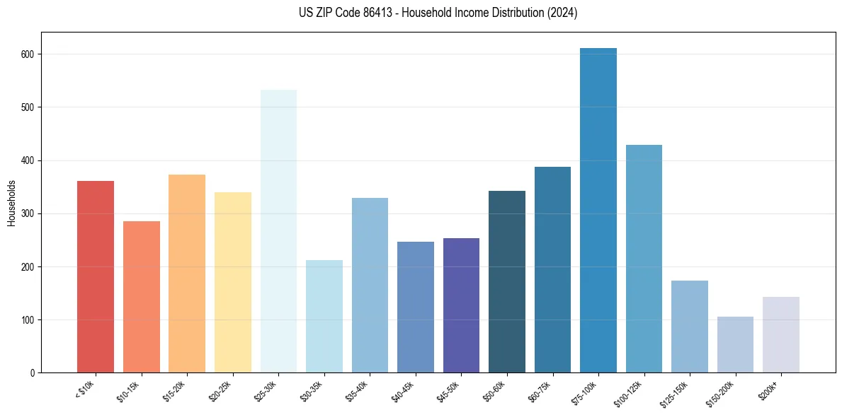 Income Distribution for 