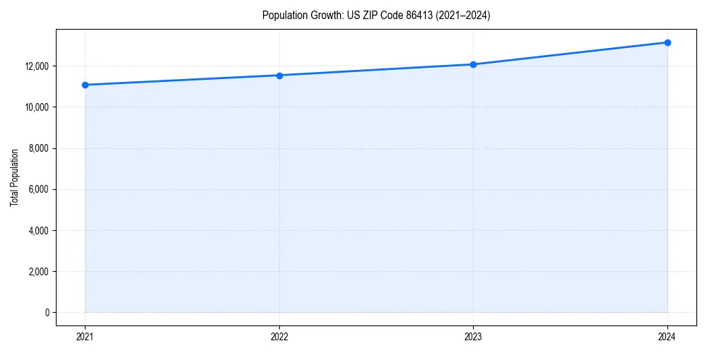 Population trends in 