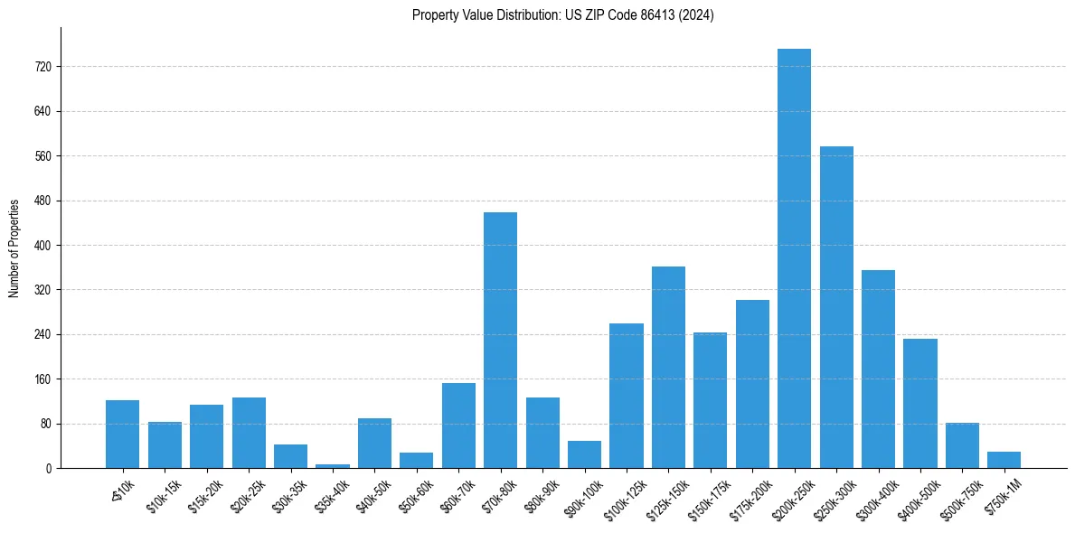 Value Distribution for 