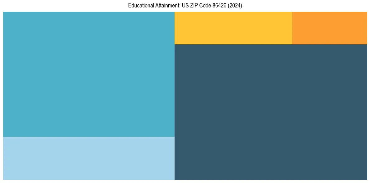 Education Treemap for  in 2024