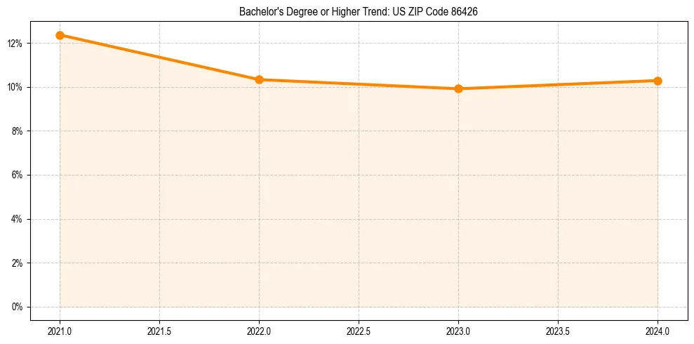 Trend chart showing bachelor degree growth in 