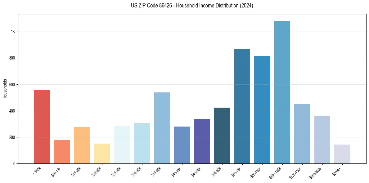 Income Distribution for 