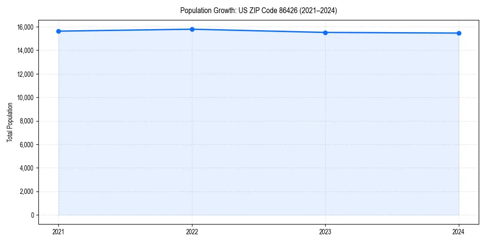 Population trends in 