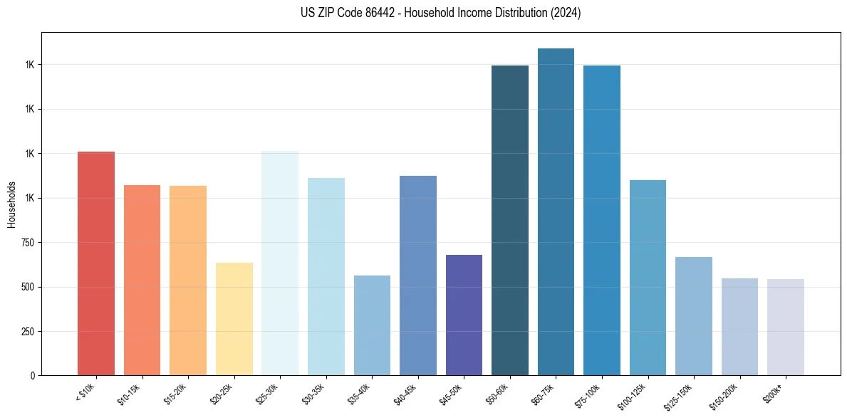 Income Distribution for 
