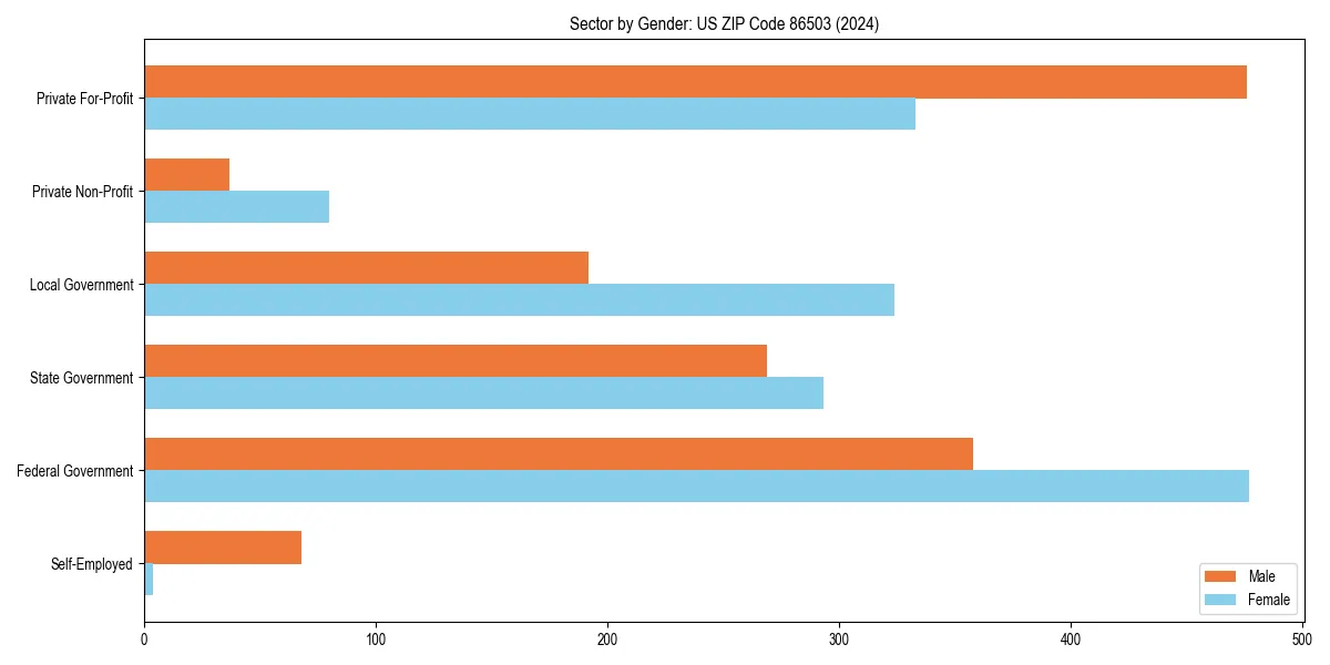Employment sector breakdown by gender in 
