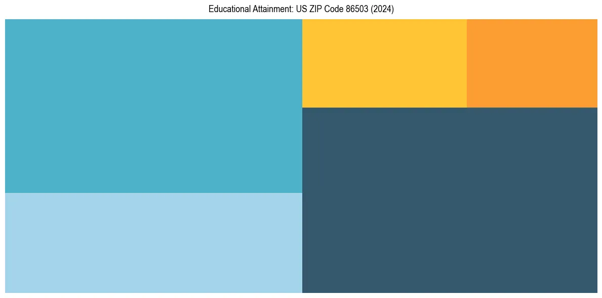 Education Treemap for  in 2024