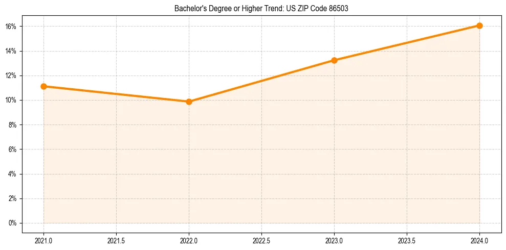 Trend chart showing bachelor degree growth in 