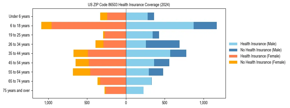 Health insurance pyramid for US ZIP Code 86503