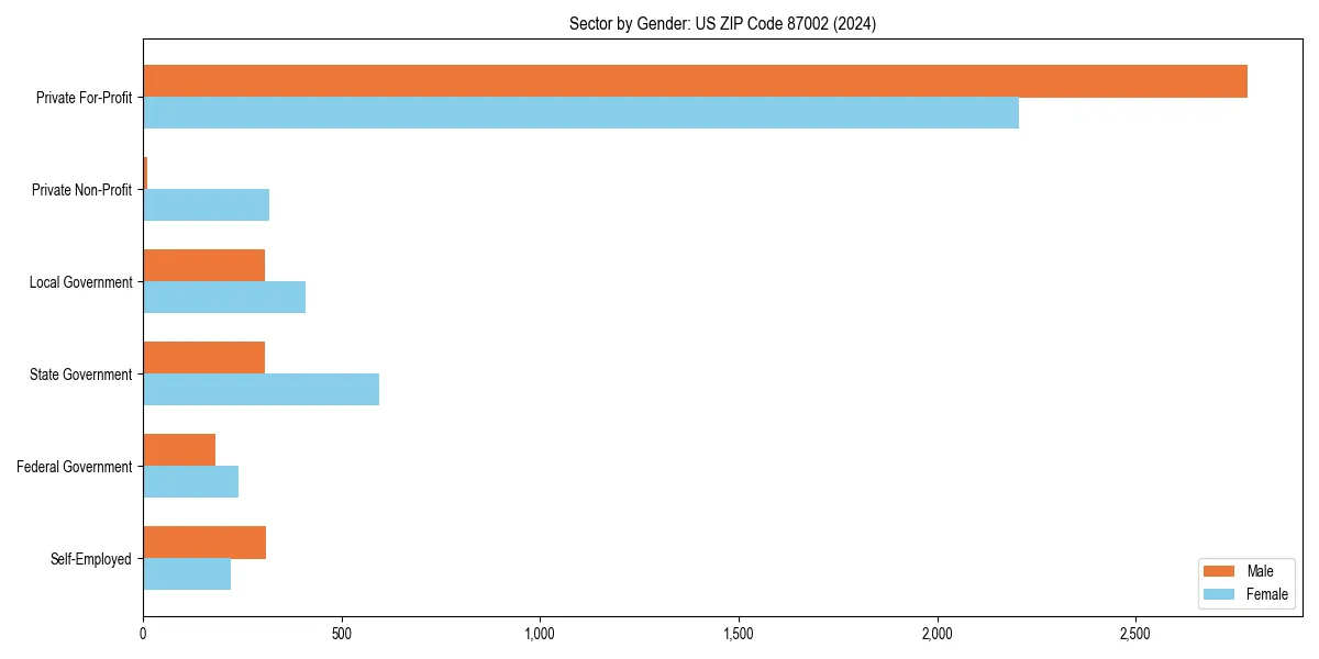 Employment sector breakdown by gender in 